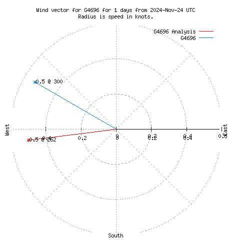 Wind vector chart