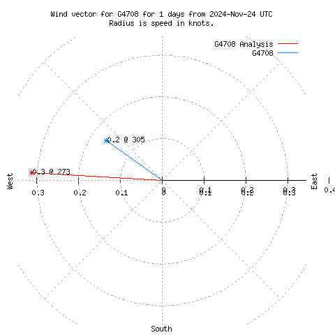 Wind vector chart