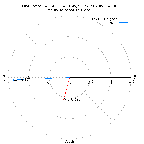 Wind vector chart