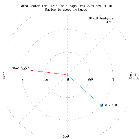 Wind vector chart