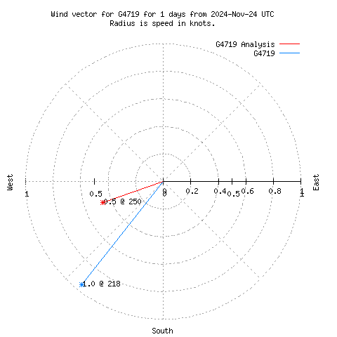 Wind vector chart