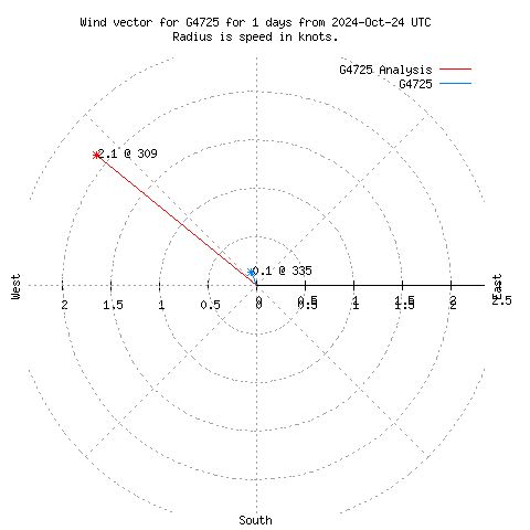 Wind vector chart