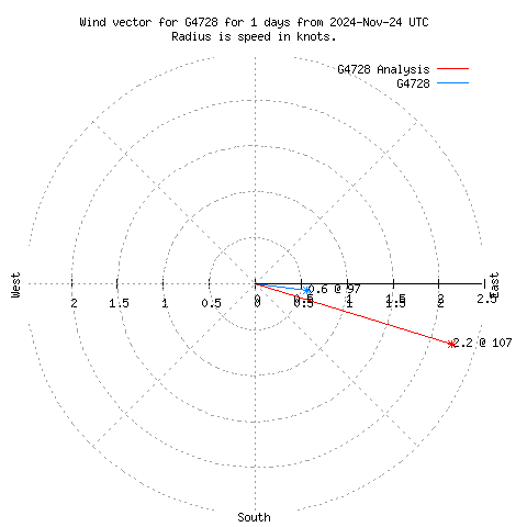 Wind vector chart