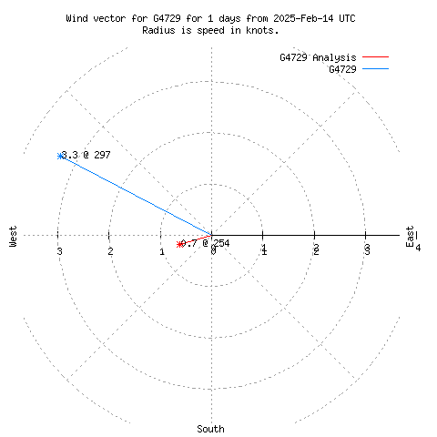 Wind vector chart