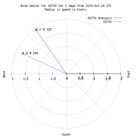 Wind vector chart