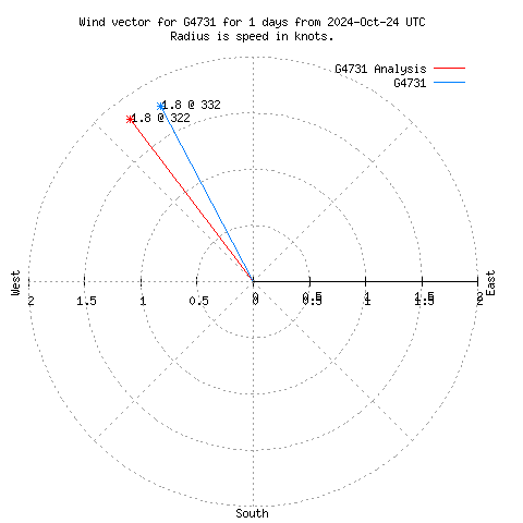 Wind vector chart