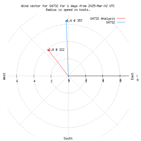 Wind vector chart