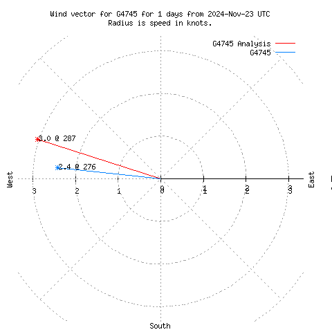 Wind vector chart