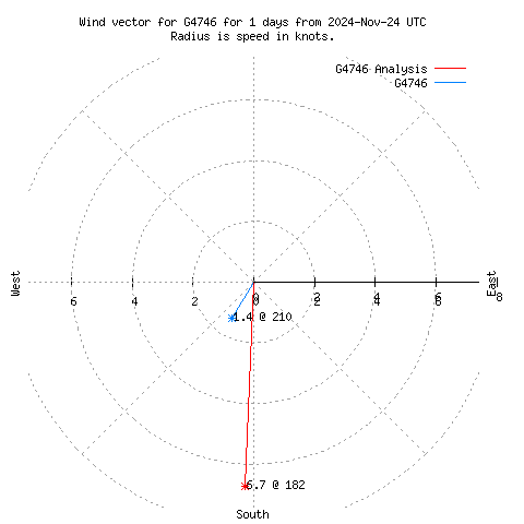 Wind vector chart