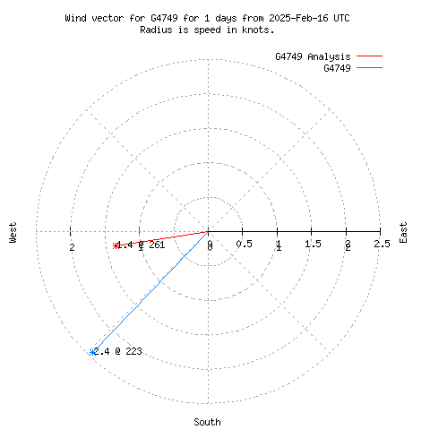 Wind vector chart