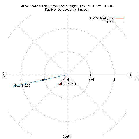 Wind vector chart