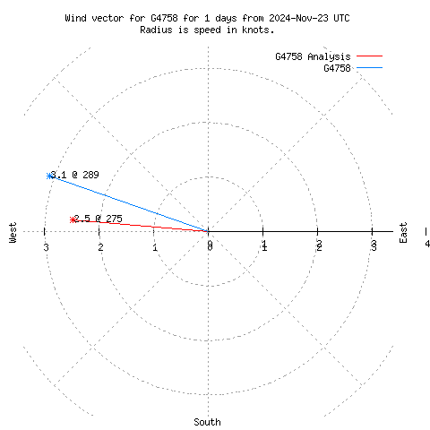 Wind vector chart