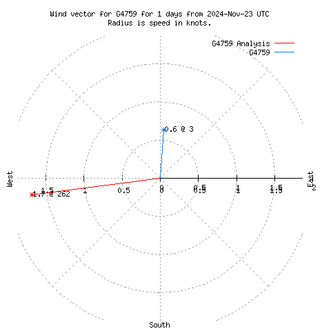 Wind vector chart