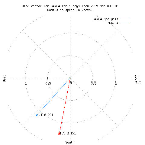 Wind vector chart