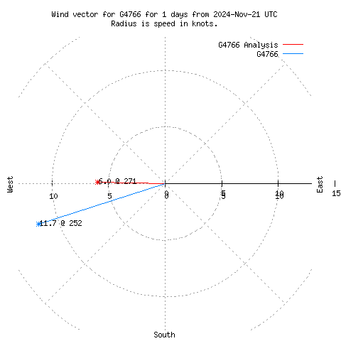 Wind vector chart