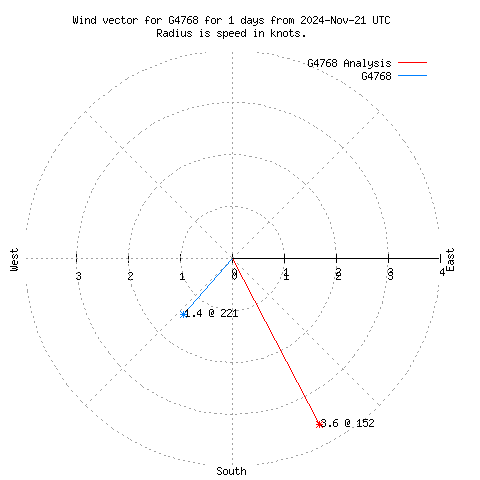 Wind vector chart