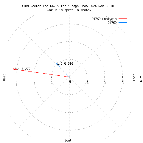 Wind vector chart