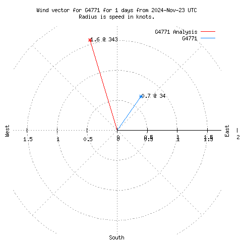 Wind vector chart