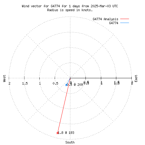 Wind vector chart