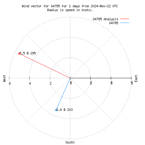 Wind vector chart