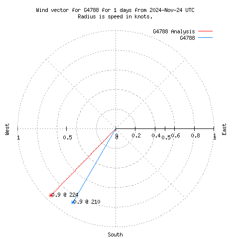 Wind vector chart