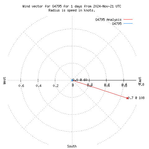 Wind vector chart