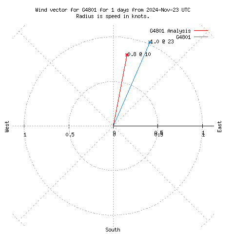 Wind vector chart