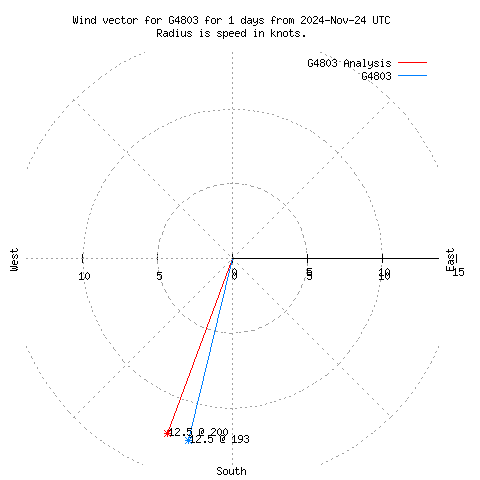 Wind vector chart