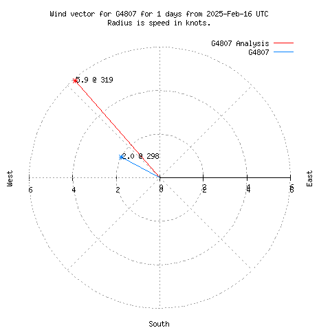 Wind vector chart