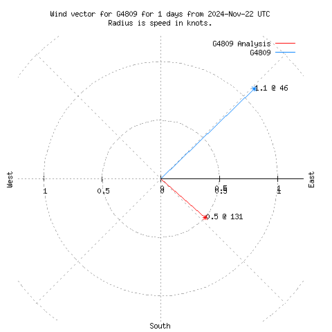 Wind vector chart