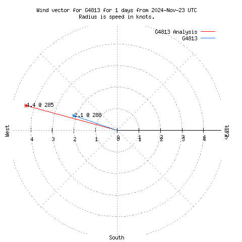 Wind vector chart