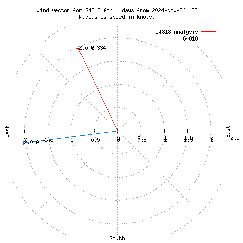 Wind vector chart