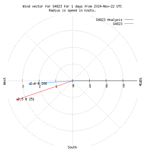 Wind vector chart