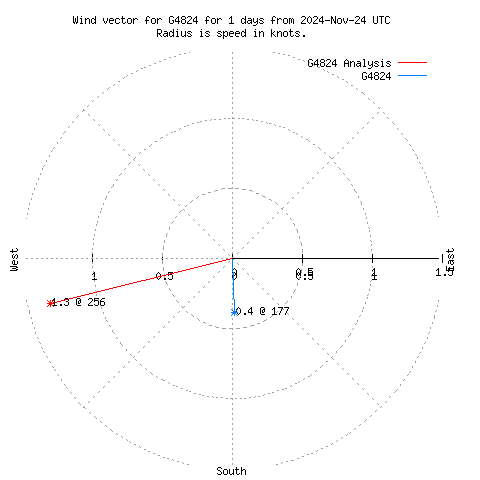 Wind vector chart