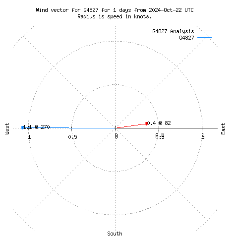 Wind vector chart