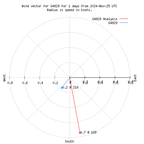 Wind vector chart