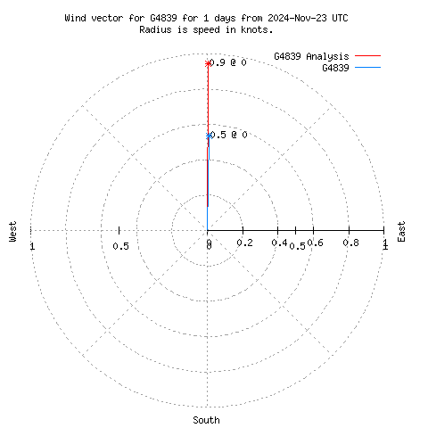 Wind vector chart