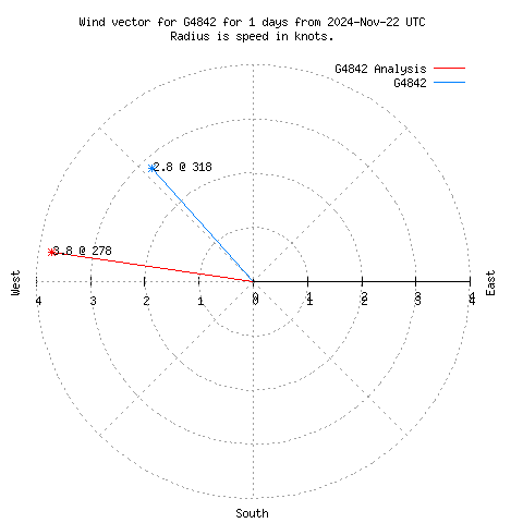 Wind vector chart