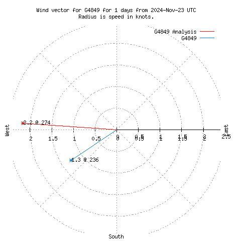 Wind vector chart