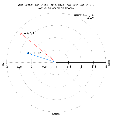 Wind vector chart