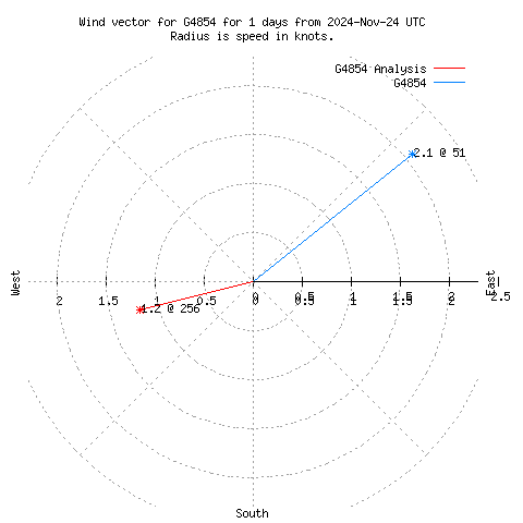 Wind vector chart