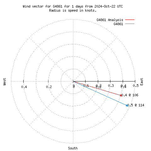 Wind vector chart