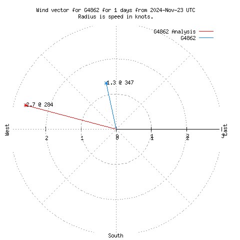 Wind vector chart