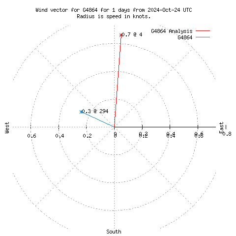 Wind vector chart