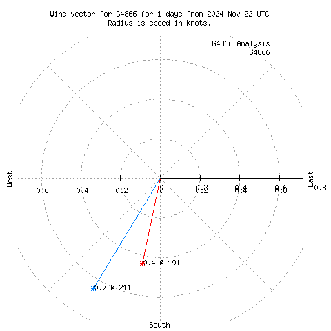 Wind vector chart