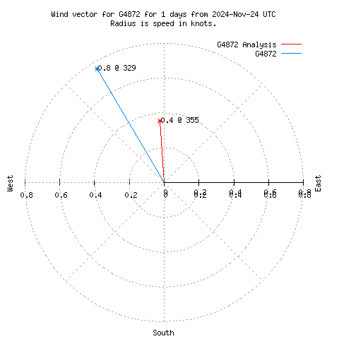 Wind vector chart