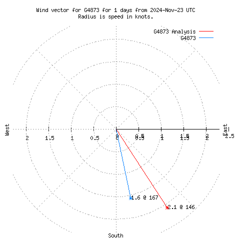 Wind vector chart