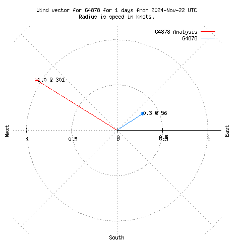 Wind vector chart