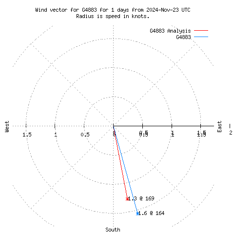 Wind vector chart