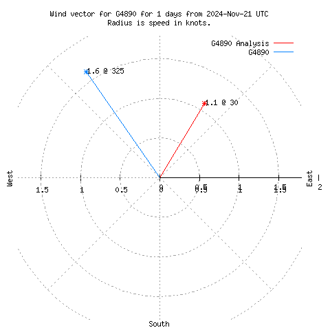 Wind vector chart